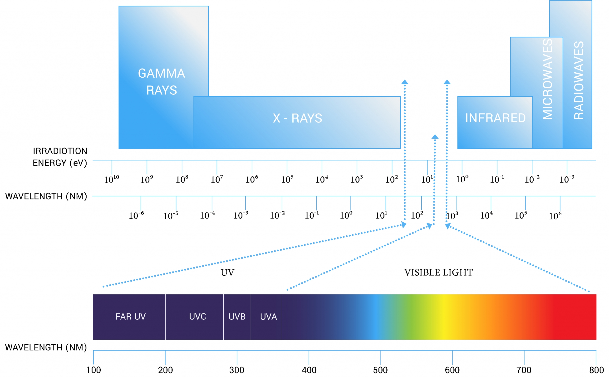 UV-C disinfection
