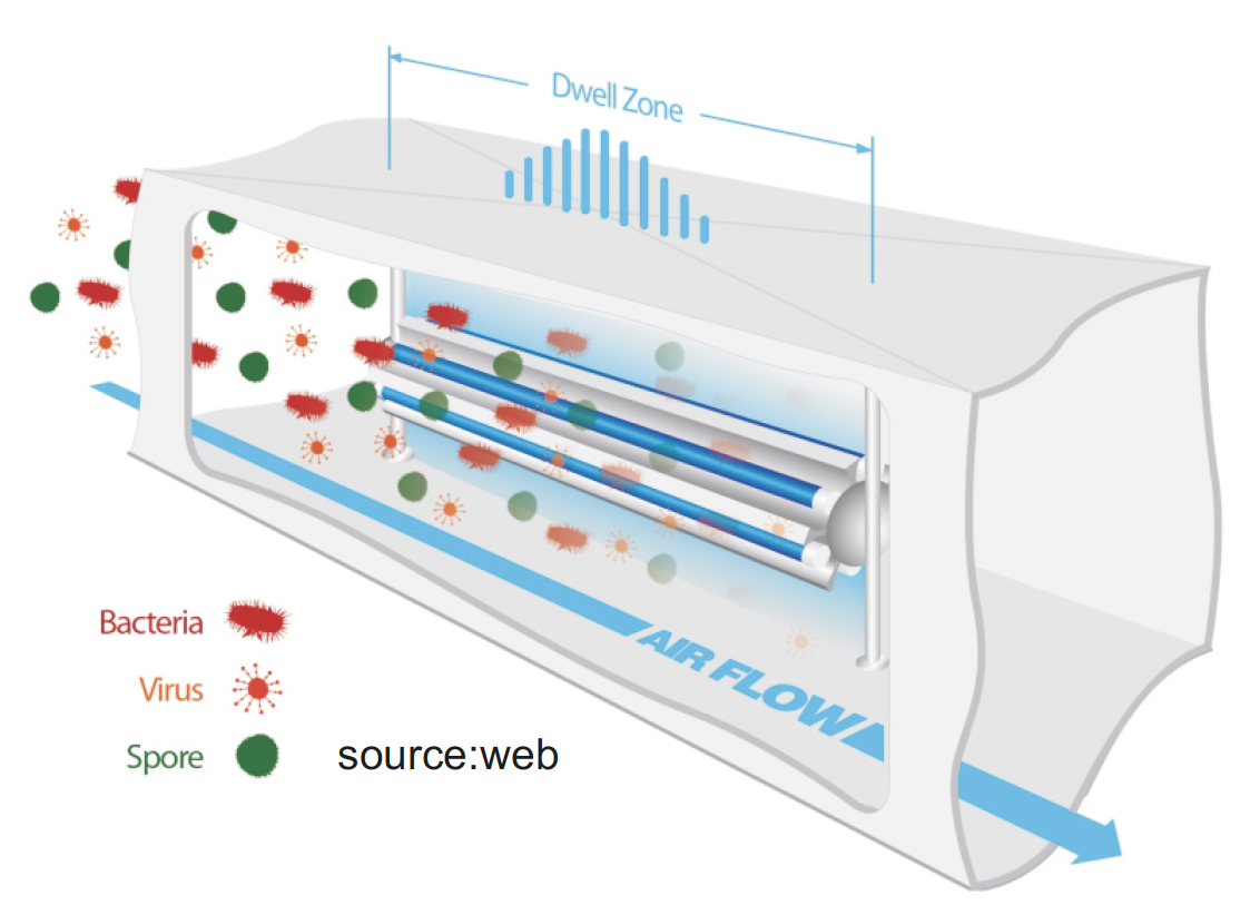 Airflow UV-C disinfection